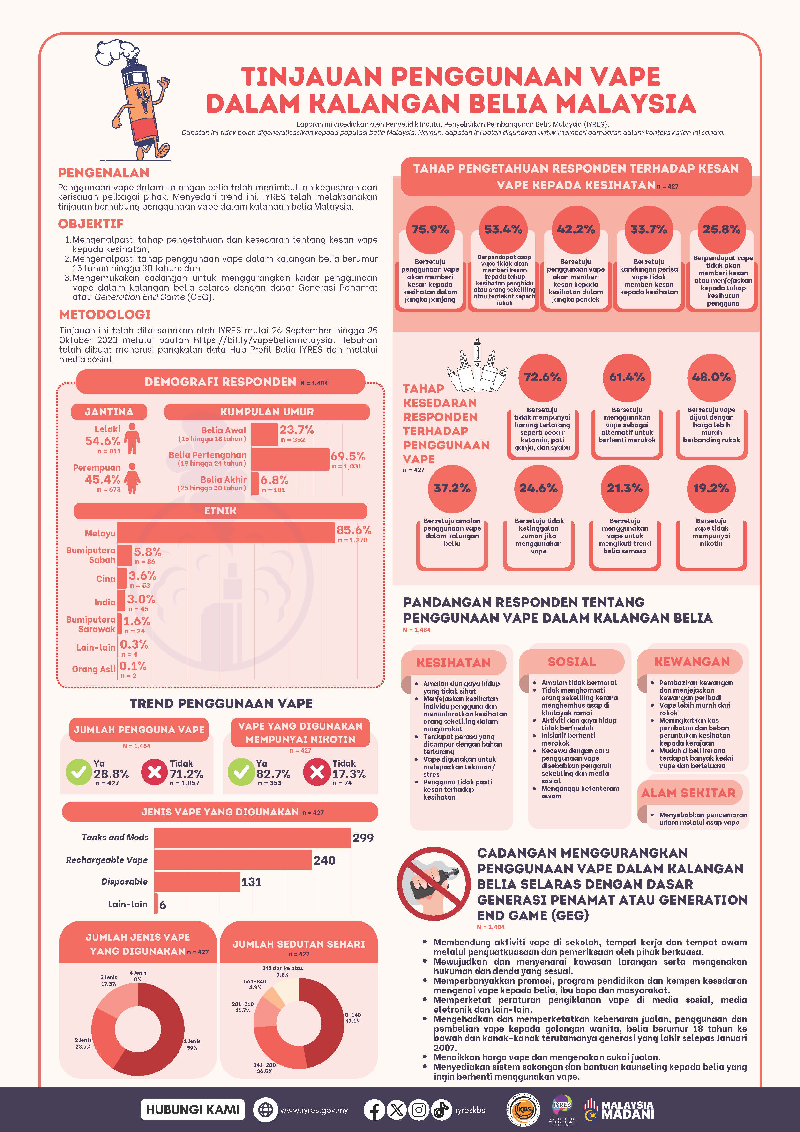 Institut Penyelidikan Pembangunan Belia Malaysia - Infografik Penyelidikan